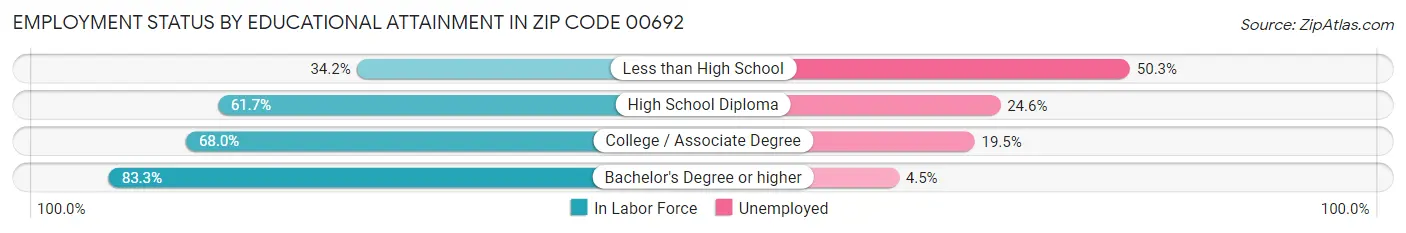 Employment Status by Educational Attainment in Zip Code 00692