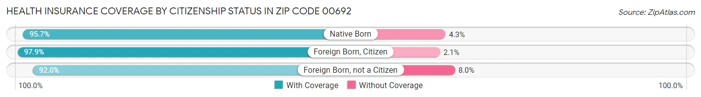 Health Insurance Coverage by Citizenship Status in Zip Code 00692