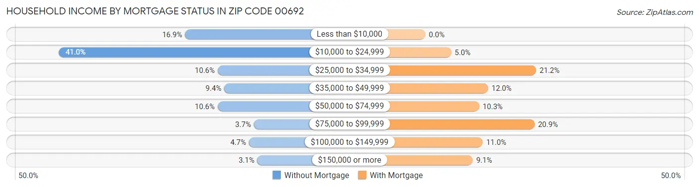 Household Income by Mortgage Status in Zip Code 00692