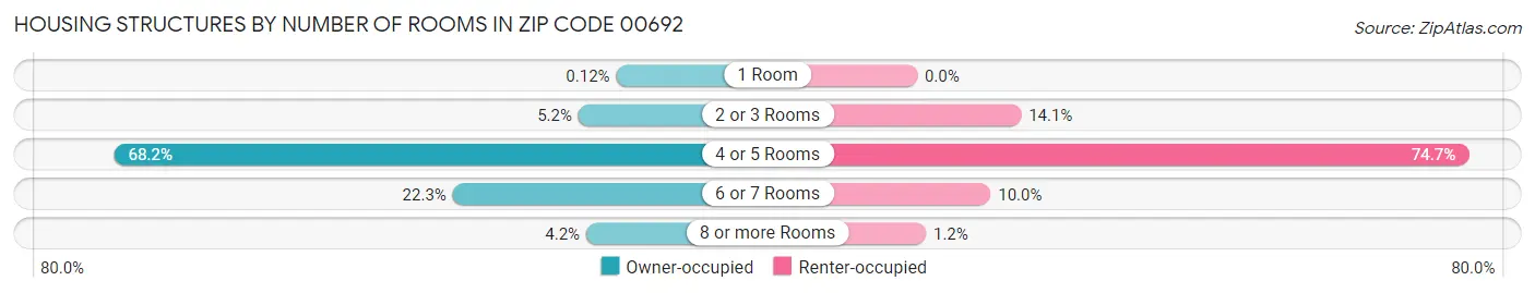 Housing Structures by Number of Rooms in Zip Code 00692