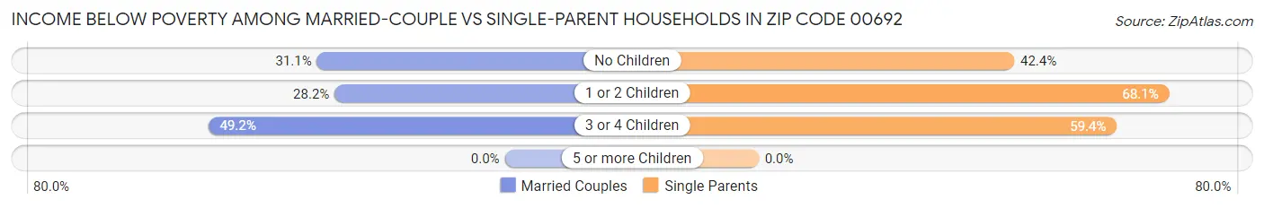 Income Below Poverty Among Married-Couple vs Single-Parent Households in Zip Code 00692