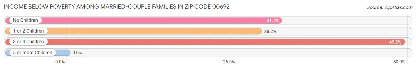 Income Below Poverty Among Married-Couple Families in Zip Code 00692