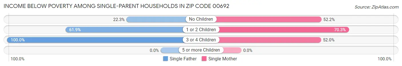 Income Below Poverty Among Single-Parent Households in Zip Code 00692