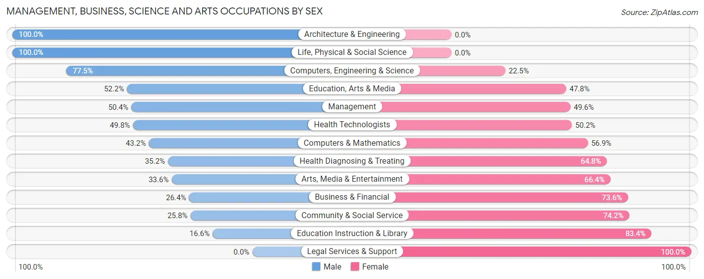 Management, Business, Science and Arts Occupations by Sex in Zip Code 00692