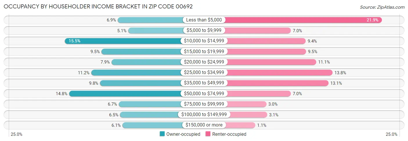 Occupancy by Householder Income Bracket in Zip Code 00692