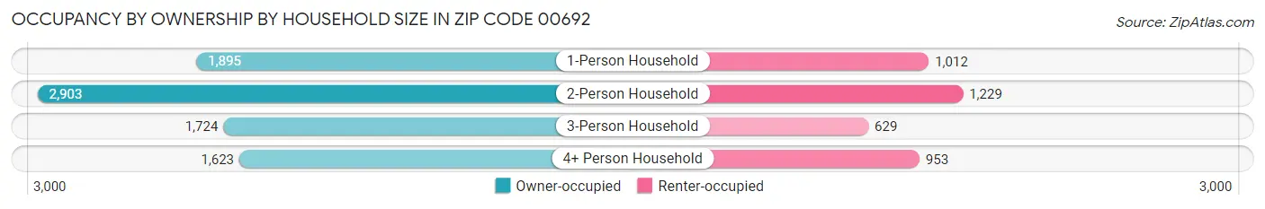 Occupancy by Ownership by Household Size in Zip Code 00692