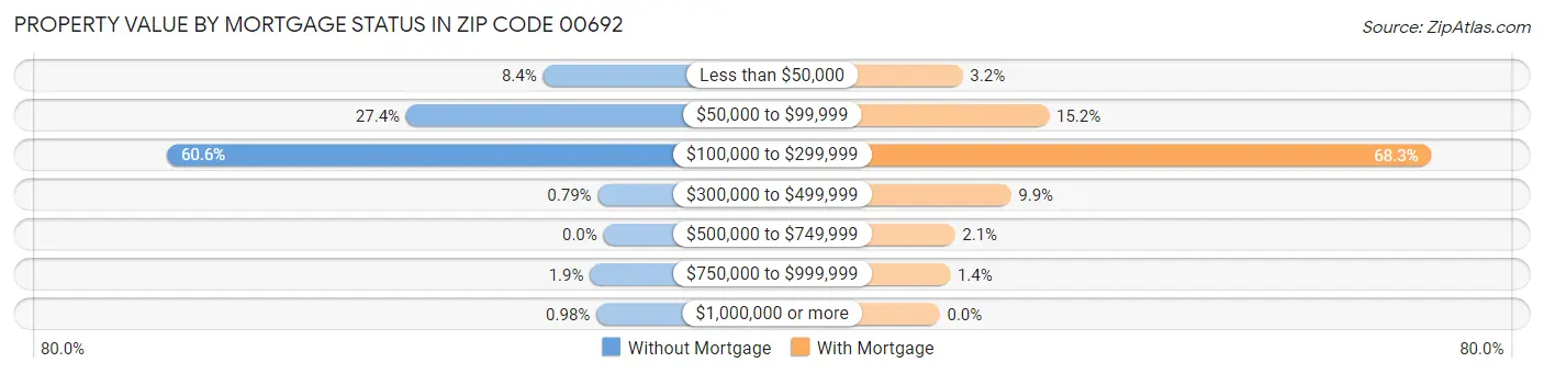 Property Value by Mortgage Status in Zip Code 00692