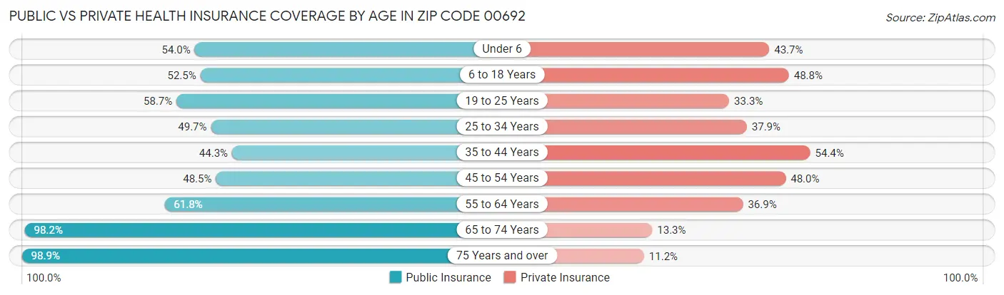 Public vs Private Health Insurance Coverage by Age in Zip Code 00692
