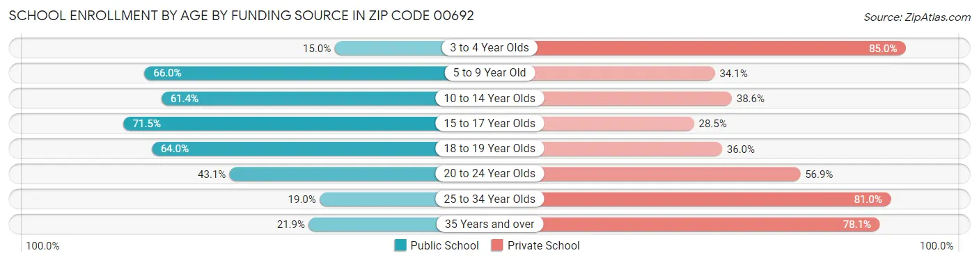 School Enrollment by Age by Funding Source in Zip Code 00692
