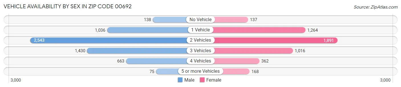 Vehicle Availability by Sex in Zip Code 00692