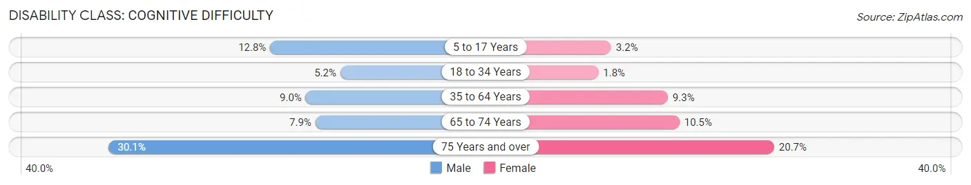 Disability in Zip Code 00693: <span>Cognitive Difficulty</span>