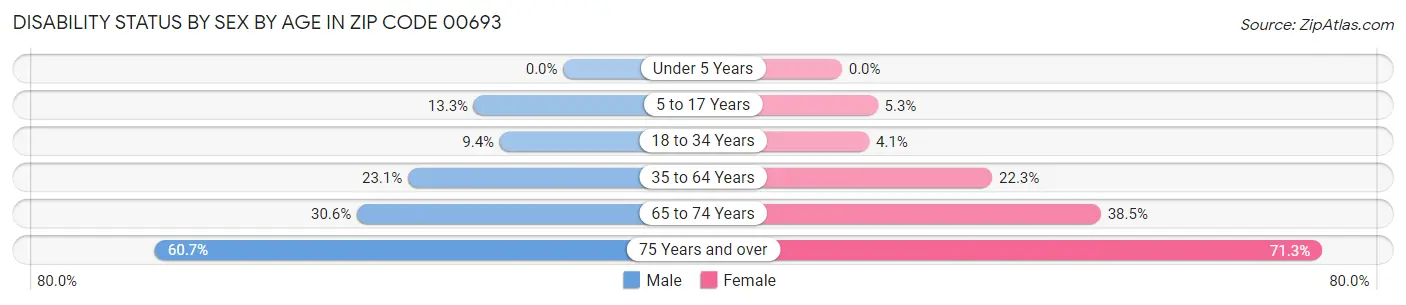 Disability Status by Sex by Age in Zip Code 00693