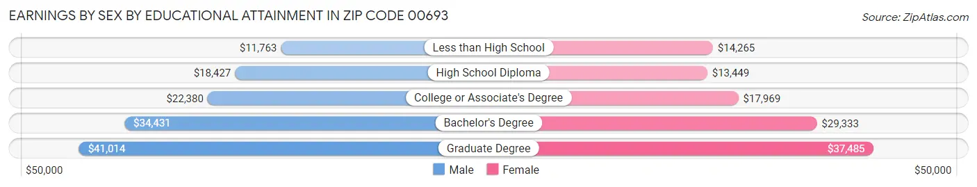 Earnings by Sex by Educational Attainment in Zip Code 00693