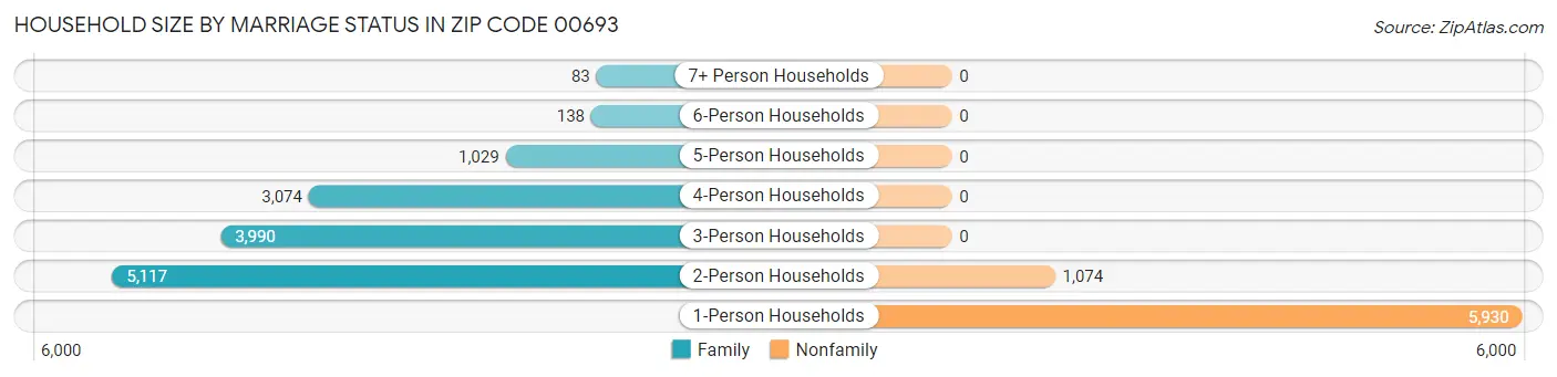 Household Size by Marriage Status in Zip Code 00693