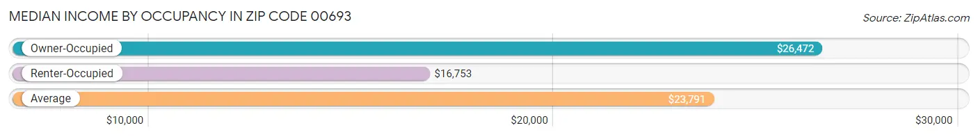 Median Income by Occupancy in Zip Code 00693