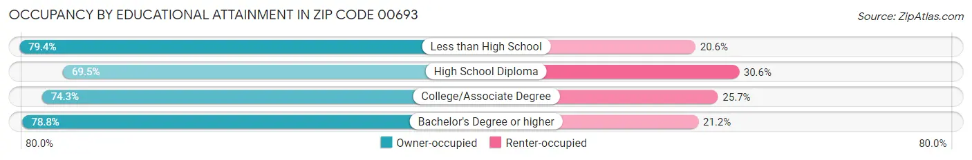 Occupancy by Educational Attainment in Zip Code 00693