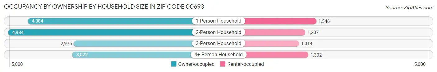 Occupancy by Ownership by Household Size in Zip Code 00693