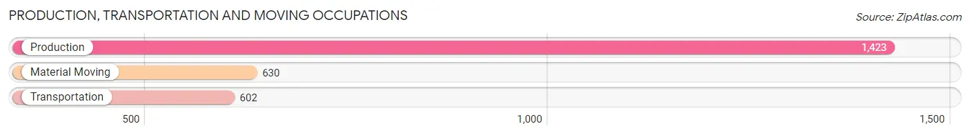 Production, Transportation and Moving Occupations in Zip Code 00693