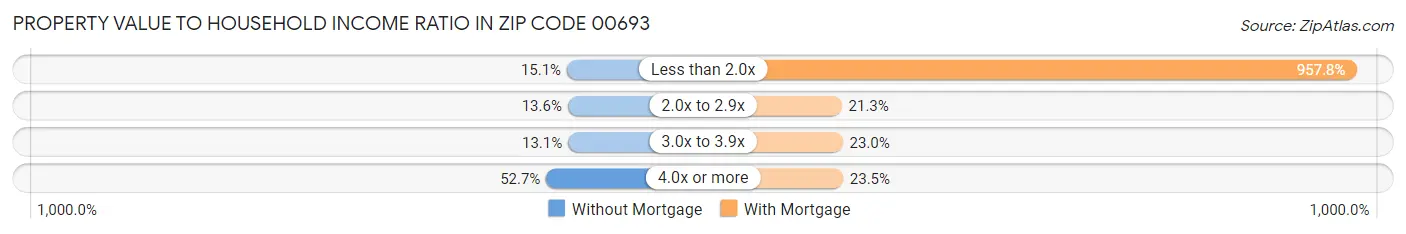 Property Value to Household Income Ratio in Zip Code 00693