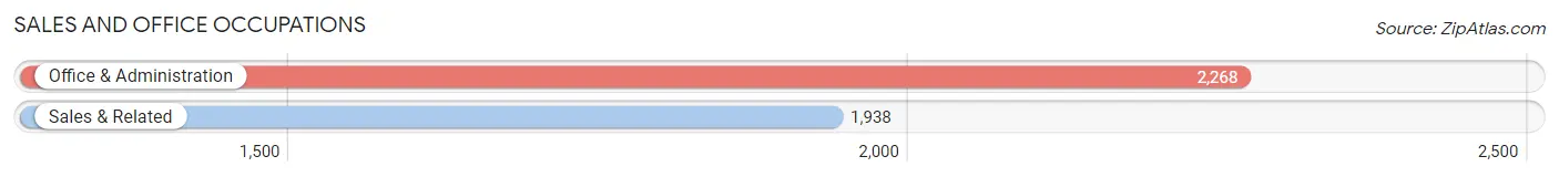Sales and Office Occupations in Zip Code 00693