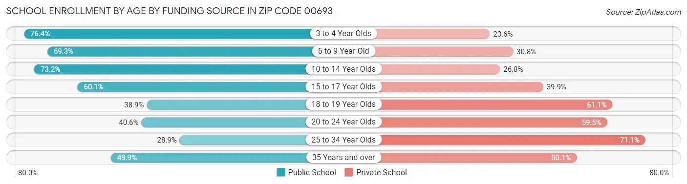 School Enrollment by Age by Funding Source in Zip Code 00693