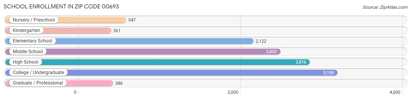 School Enrollment in Zip Code 00693