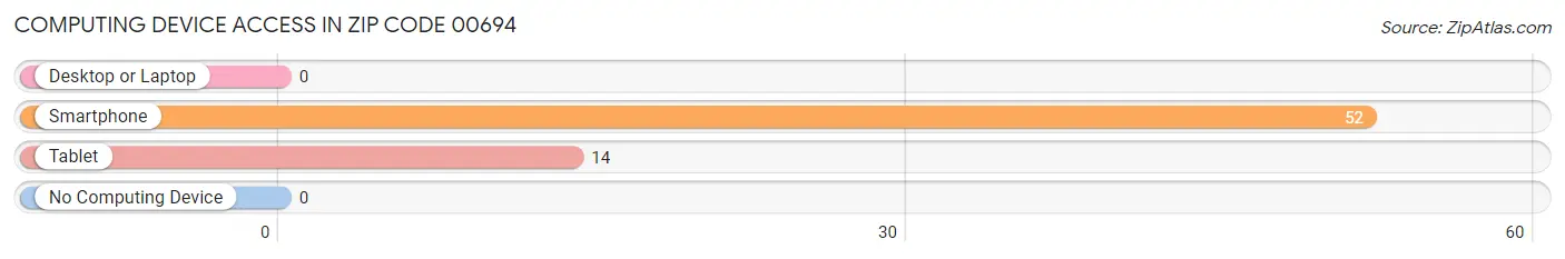 Computing Device Access in Zip Code 00694