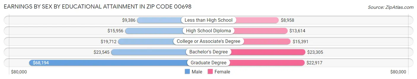 Earnings by Sex by Educational Attainment in Zip Code 00698