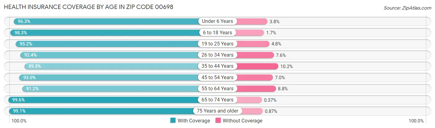 Health Insurance Coverage by Age in Zip Code 00698