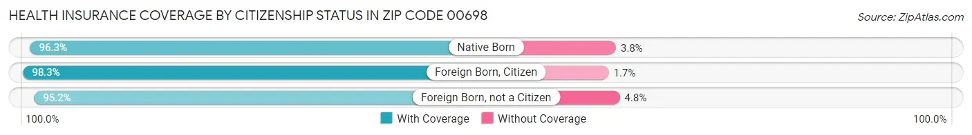 Health Insurance Coverage by Citizenship Status in Zip Code 00698