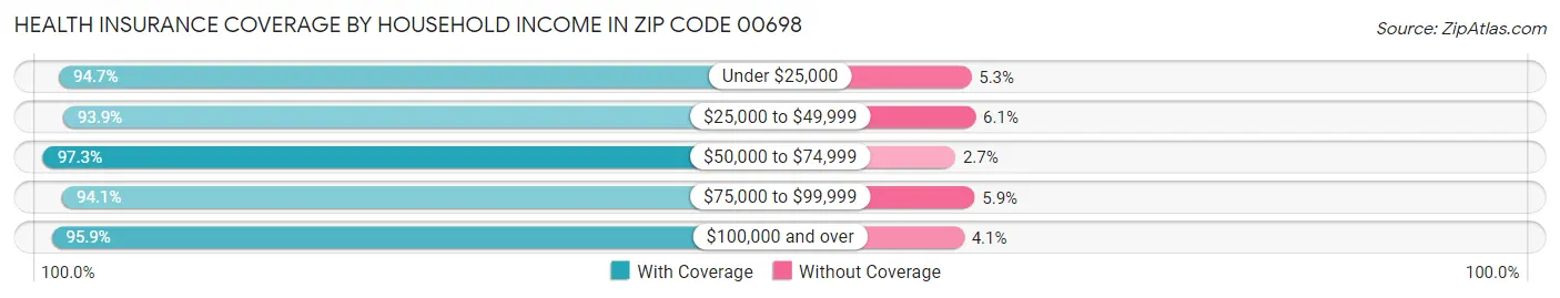 Health Insurance Coverage by Household Income in Zip Code 00698