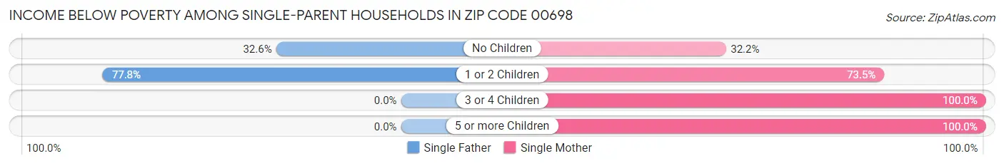 Income Below Poverty Among Single-Parent Households in Zip Code 00698