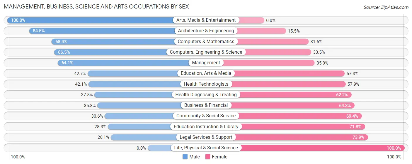 Management, Business, Science and Arts Occupations by Sex in Zip Code 00698
