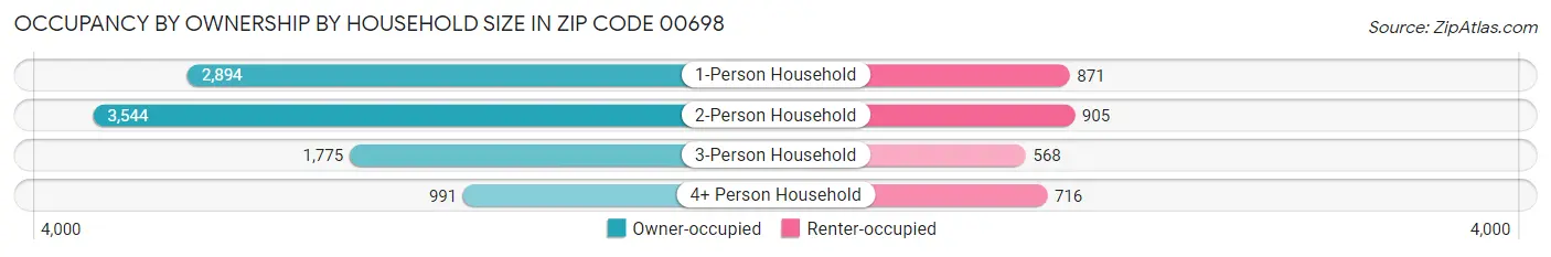 Occupancy by Ownership by Household Size in Zip Code 00698