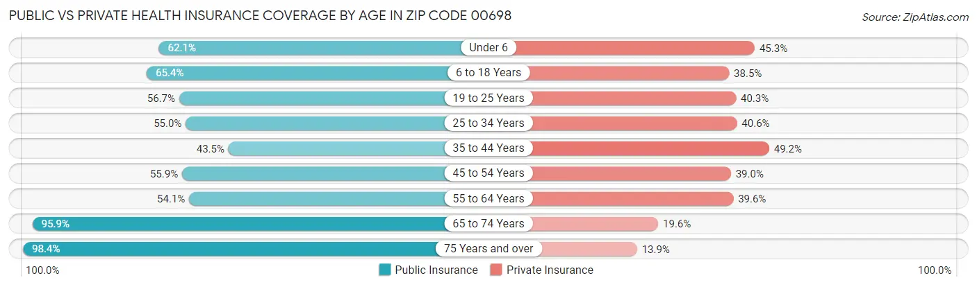 Public vs Private Health Insurance Coverage by Age in Zip Code 00698