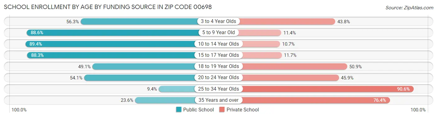 School Enrollment by Age by Funding Source in Zip Code 00698