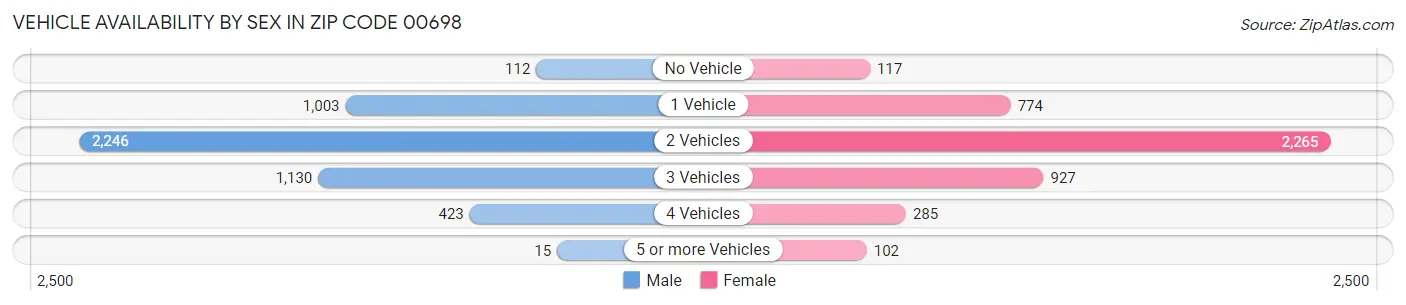 Vehicle Availability by Sex in Zip Code 00698