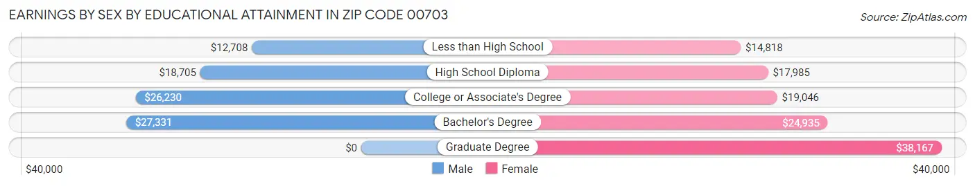 Earnings by Sex by Educational Attainment in Zip Code 00703