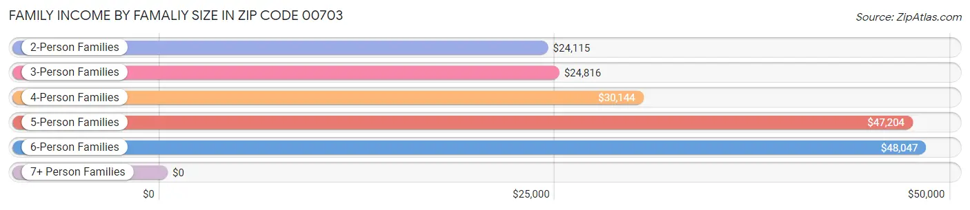 Family Income by Famaliy Size in Zip Code 00703