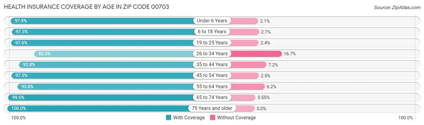 Health Insurance Coverage by Age in Zip Code 00703