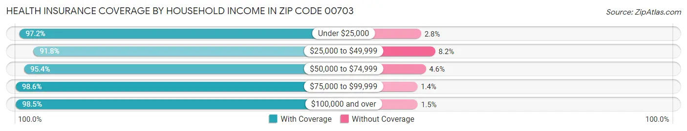 Health Insurance Coverage by Household Income in Zip Code 00703