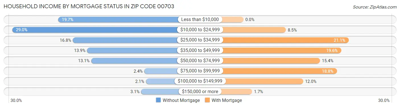 Household Income by Mortgage Status in Zip Code 00703