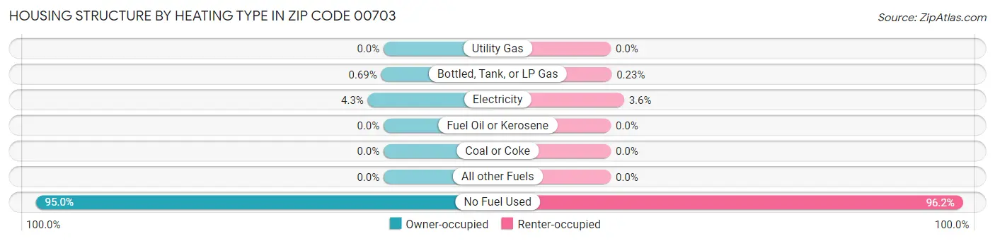 Housing Structure by Heating Type in Zip Code 00703