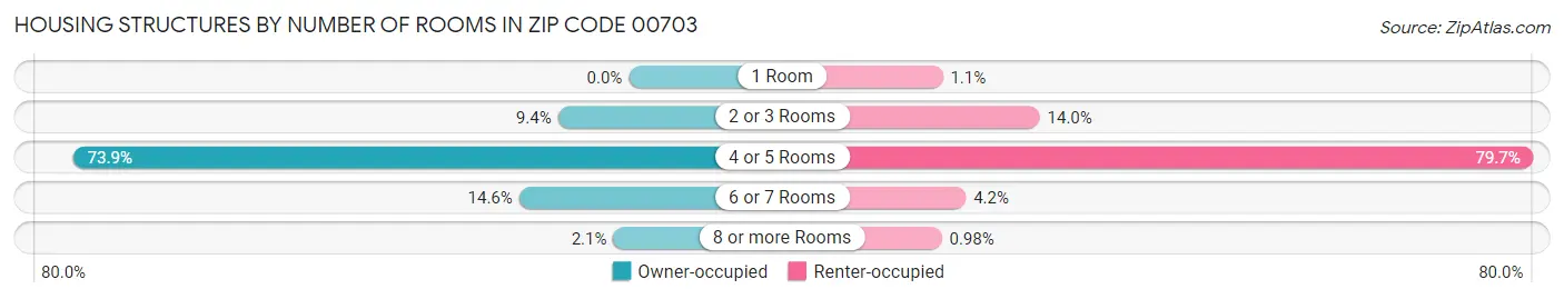 Housing Structures by Number of Rooms in Zip Code 00703