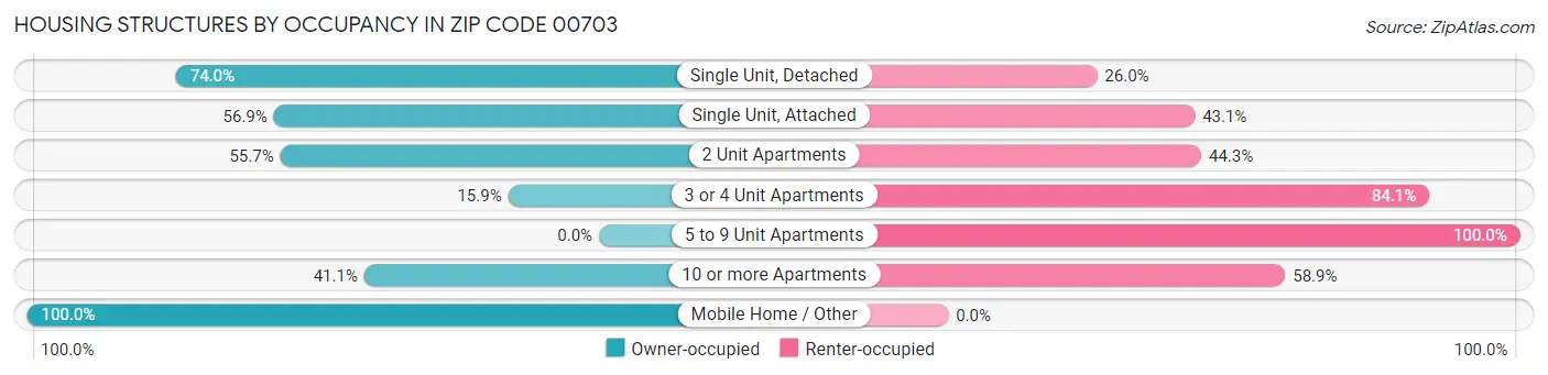 Housing Structures by Occupancy in Zip Code 00703