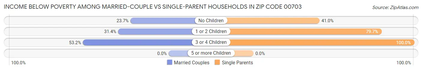 Income Below Poverty Among Married-Couple vs Single-Parent Households in Zip Code 00703