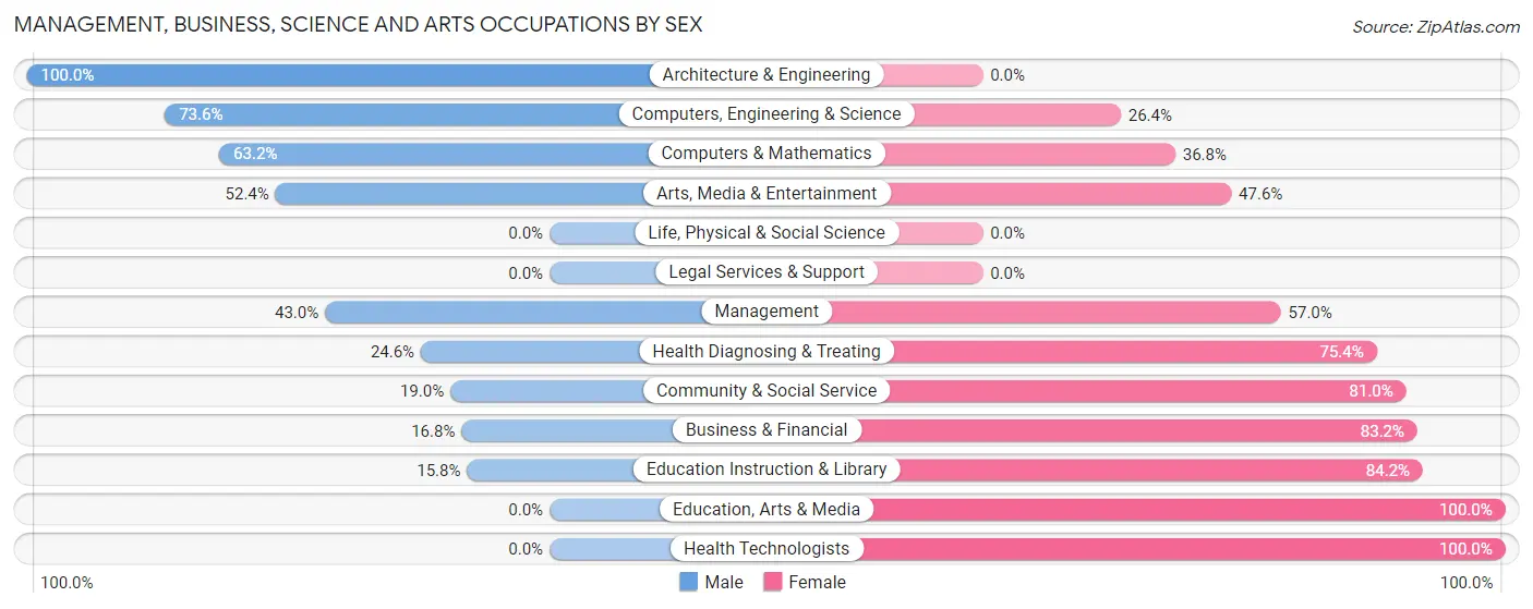 Management, Business, Science and Arts Occupations by Sex in Zip Code 00703
