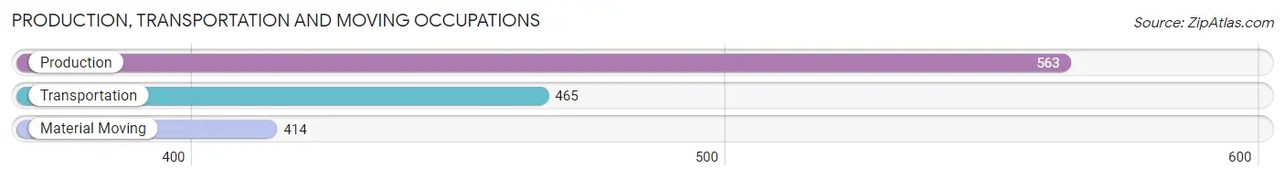 Production, Transportation and Moving Occupations in Zip Code 00703