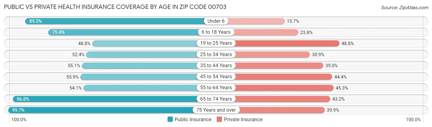 Public vs Private Health Insurance Coverage by Age in Zip Code 00703