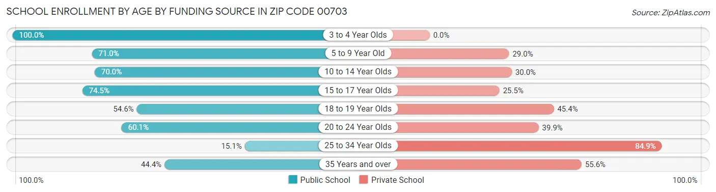 School Enrollment by Age by Funding Source in Zip Code 00703